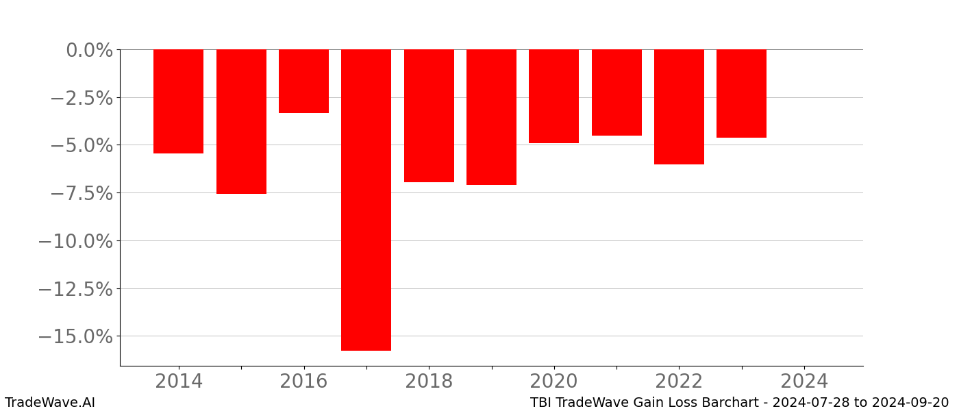 Gain/Loss barchart TBI for date range: 2024-07-28 to 2024-09-20 - this chart shows the gain/loss of the TradeWave opportunity for TBI buying on 2024-07-28 and selling it on 2024-09-20 - this barchart is showing 10 years of history