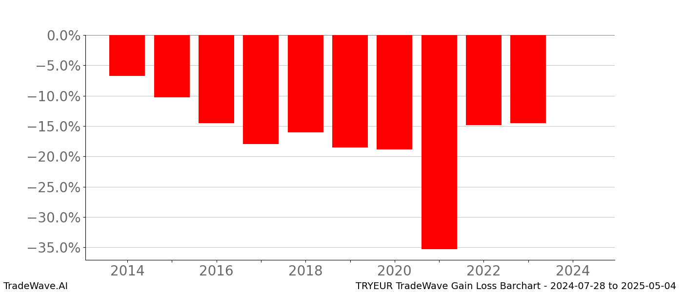 Gain/Loss barchart TRYEUR for date range: 2024-07-28 to 2025-05-04 - this chart shows the gain/loss of the TradeWave opportunity for TRYEUR buying on 2024-07-28 and selling it on 2025-05-04 - this barchart is showing 10 years of history