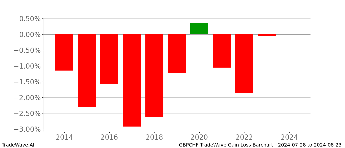 Gain/Loss barchart GBPCHF for date range: 2024-07-28 to 2024-08-23 - this chart shows the gain/loss of the TradeWave opportunity for GBPCHF buying on 2024-07-28 and selling it on 2024-08-23 - this barchart is showing 10 years of history