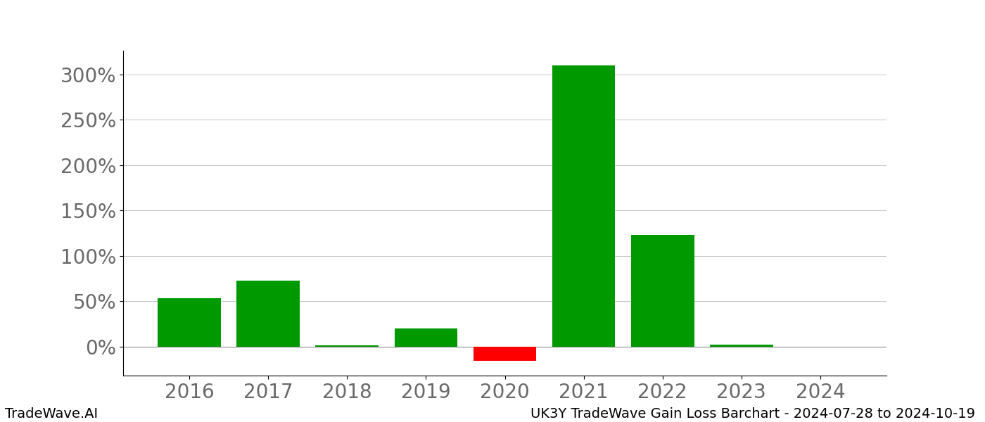 Gain/Loss barchart UK3Y for date range: 2024-07-28 to 2024-10-19 - this chart shows the gain/loss of the TradeWave opportunity for UK3Y buying on 2024-07-28 and selling it on 2024-10-19 - this barchart is showing 8 years of history