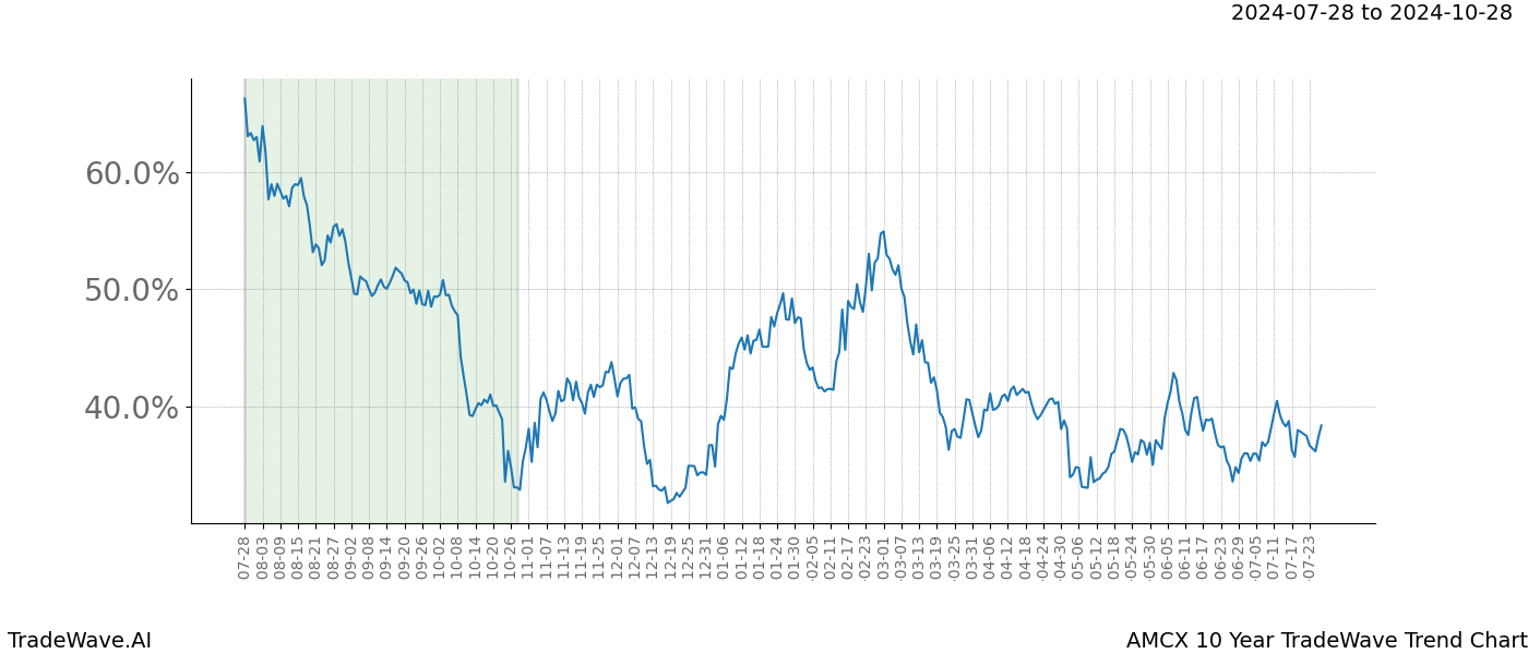 TradeWave Trend Chart AMCX shows the average trend of the financial instrument over the past 10 years. Sharp uptrends and downtrends signal a potential TradeWave opportunity