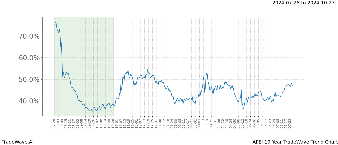 TradeWave Trend Chart APEI shows the average trend of the financial instrument over the past 10 years. Sharp uptrends and downtrends signal a potential TradeWave opportunity