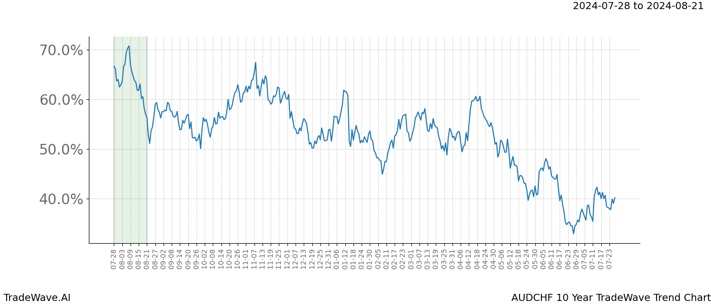 TradeWave Trend Chart AUDCHF shows the average trend of the financial instrument over the past 10 years. Sharp uptrends and downtrends signal a potential TradeWave opportunity