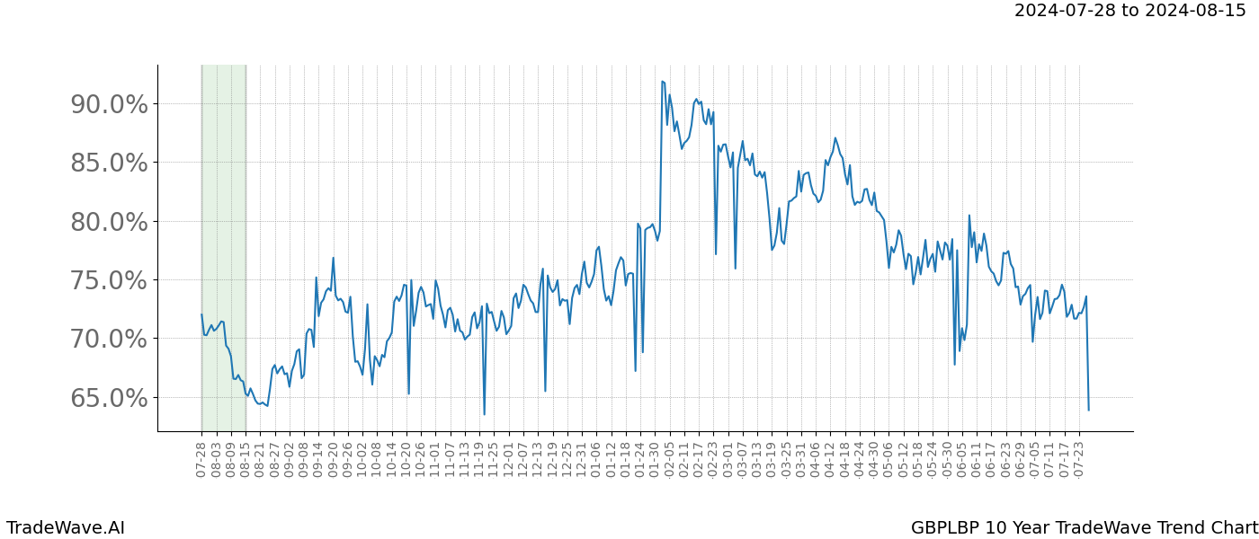 TradeWave Trend Chart GBPLBP shows the average trend of the financial instrument over the past 10 years. Sharp uptrends and downtrends signal a potential TradeWave opportunity