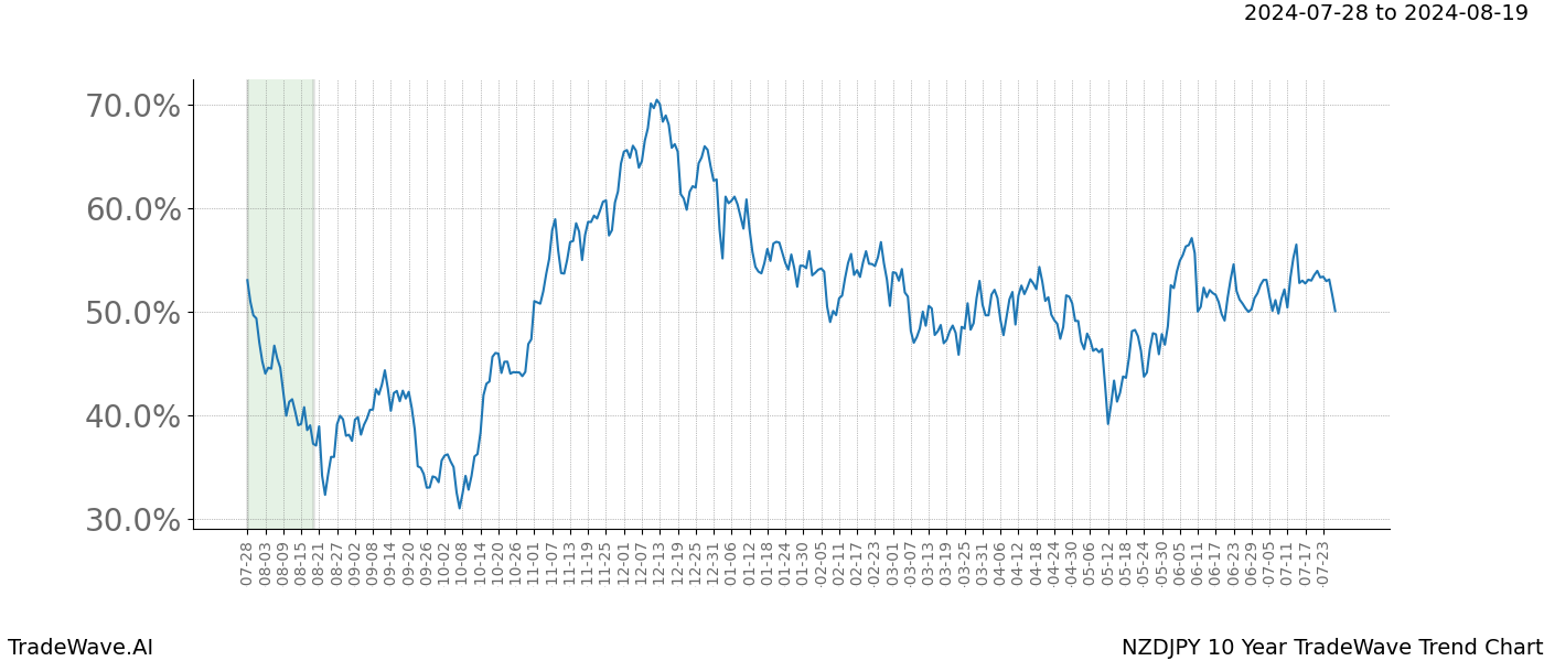 TradeWave Trend Chart NZDJPY shows the average trend of the financial instrument over the past 10 years. Sharp uptrends and downtrends signal a potential TradeWave opportunity