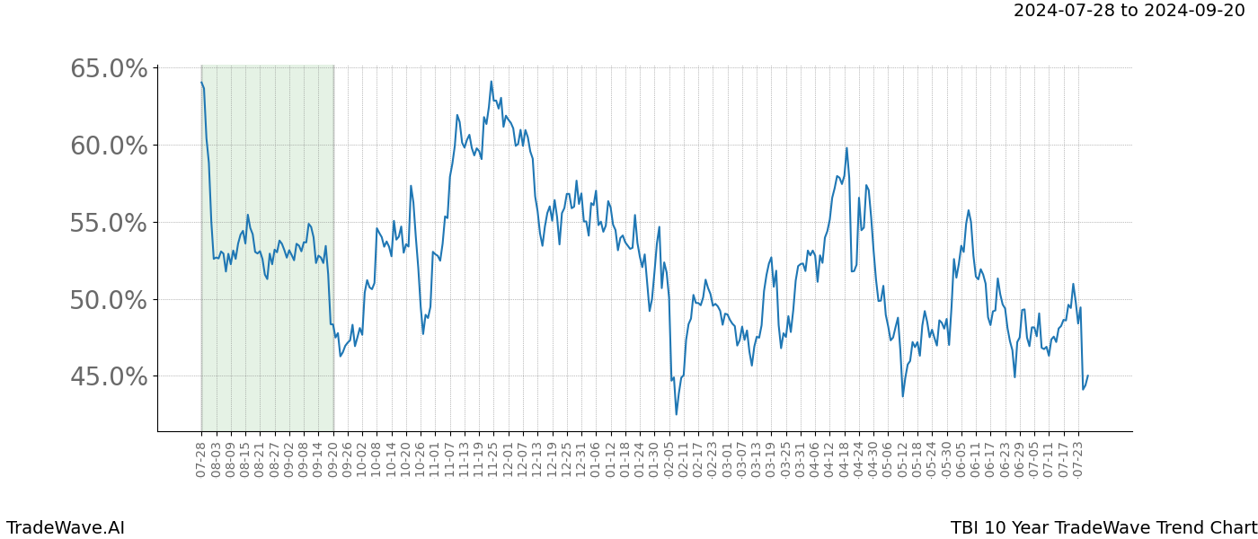 TradeWave Trend Chart TBI shows the average trend of the financial instrument over the past 10 years. Sharp uptrends and downtrends signal a potential TradeWave opportunity