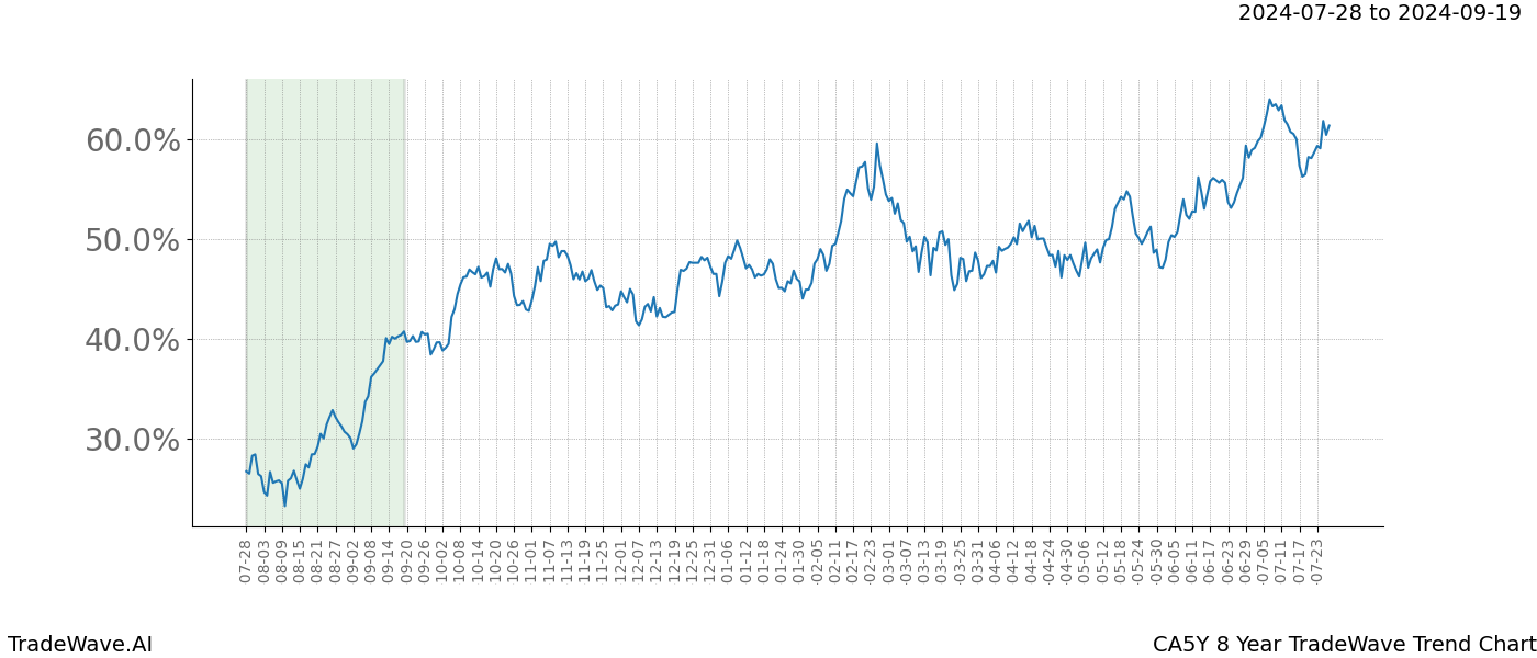 TradeWave Trend Chart CA5Y shows the average trend of the financial instrument over the past 8 years. Sharp uptrends and downtrends signal a potential TradeWave opportunity