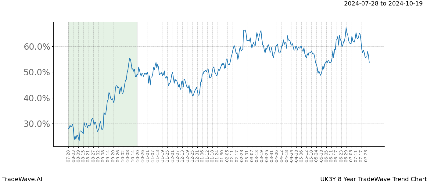 TradeWave Trend Chart UK3Y shows the average trend of the financial instrument over the past 8 years. Sharp uptrends and downtrends signal a potential TradeWave opportunity