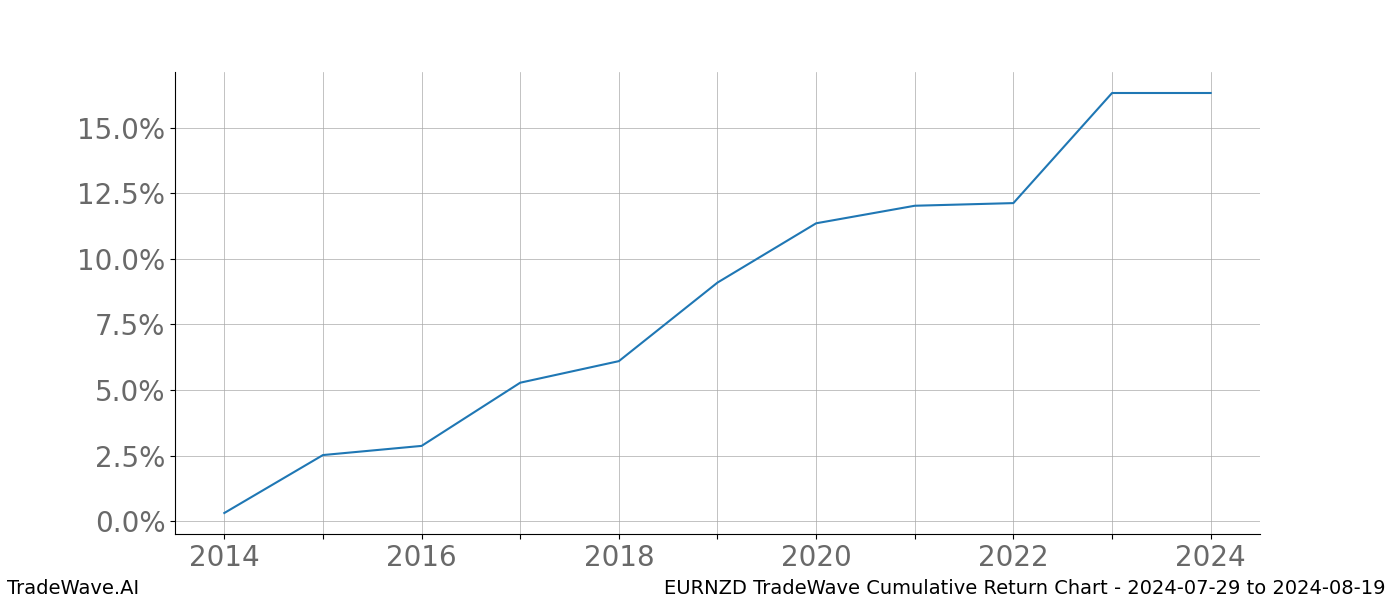 Cumulative chart EURNZD for date range: 2024-07-29 to 2024-08-19 - this chart shows the cumulative return of the TradeWave opportunity date range for EURNZD when bought on 2024-07-29 and sold on 2024-08-19 - this percent chart shows the capital growth for the date range over the past 10 years 