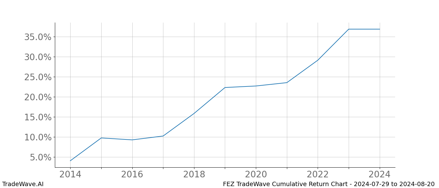 Cumulative chart FEZ for date range: 2024-07-29 to 2024-08-20 - this chart shows the cumulative return of the TradeWave opportunity date range for FEZ when bought on 2024-07-29 and sold on 2024-08-20 - this percent chart shows the capital growth for the date range over the past 10 years 