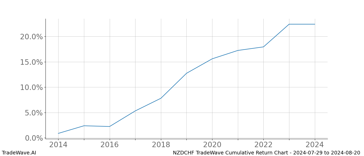 Cumulative chart NZDCHF for date range: 2024-07-29 to 2024-08-20 - this chart shows the cumulative return of the TradeWave opportunity date range for NZDCHF when bought on 2024-07-29 and sold on 2024-08-20 - this percent chart shows the capital growth for the date range over the past 10 years 