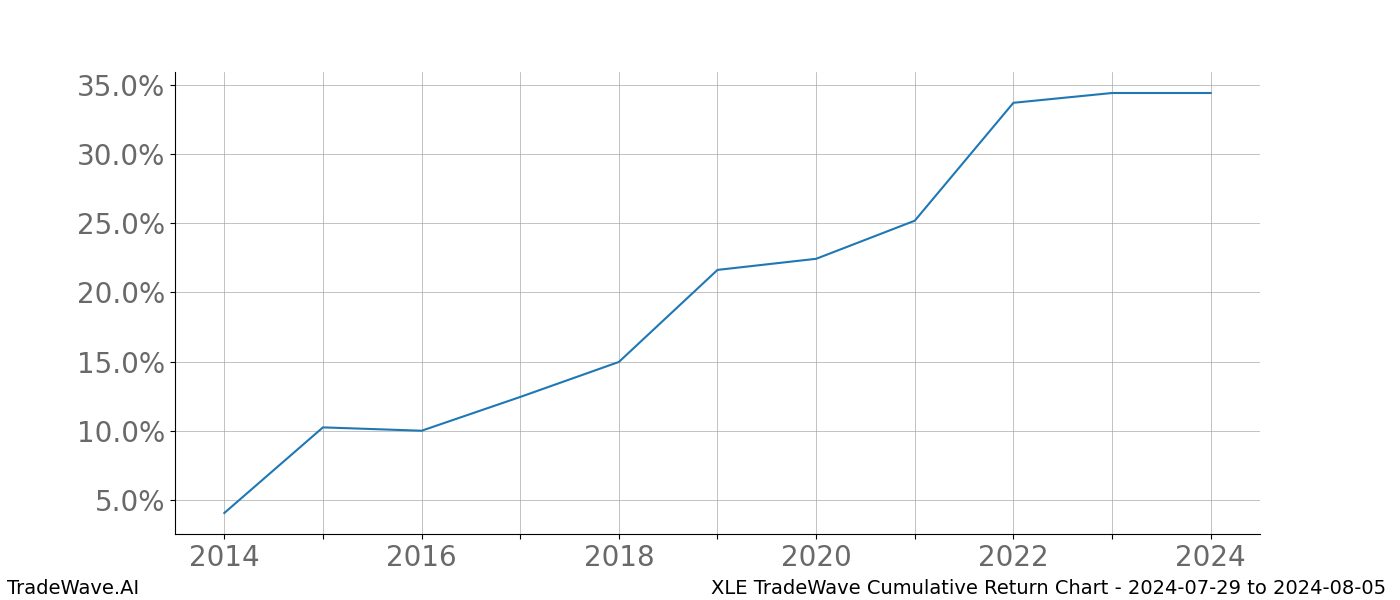 Cumulative chart XLE for date range: 2024-07-29 to 2024-08-05 - this chart shows the cumulative return of the TradeWave opportunity date range for XLE when bought on 2024-07-29 and sold on 2024-08-05 - this percent chart shows the capital growth for the date range over the past 10 years 