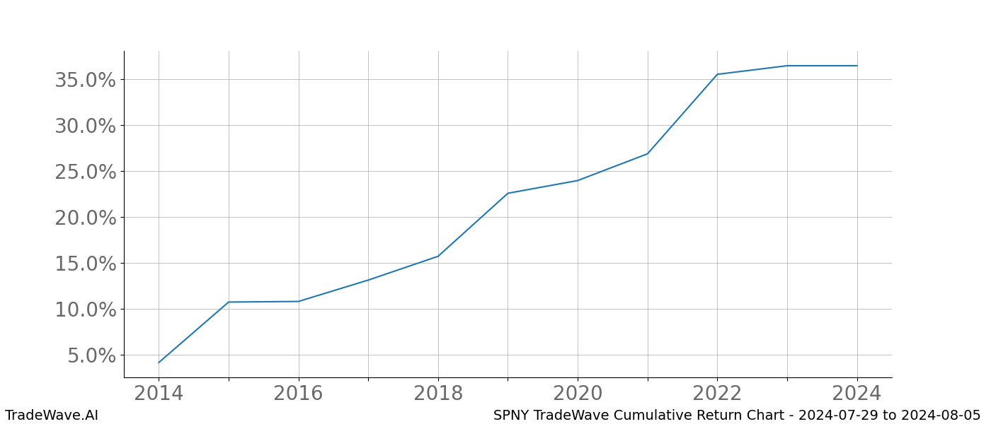 Cumulative chart SPNY for date range: 2024-07-29 to 2024-08-05 - this chart shows the cumulative return of the TradeWave opportunity date range for SPNY when bought on 2024-07-29 and sold on 2024-08-05 - this percent chart shows the capital growth for the date range over the past 10 years 