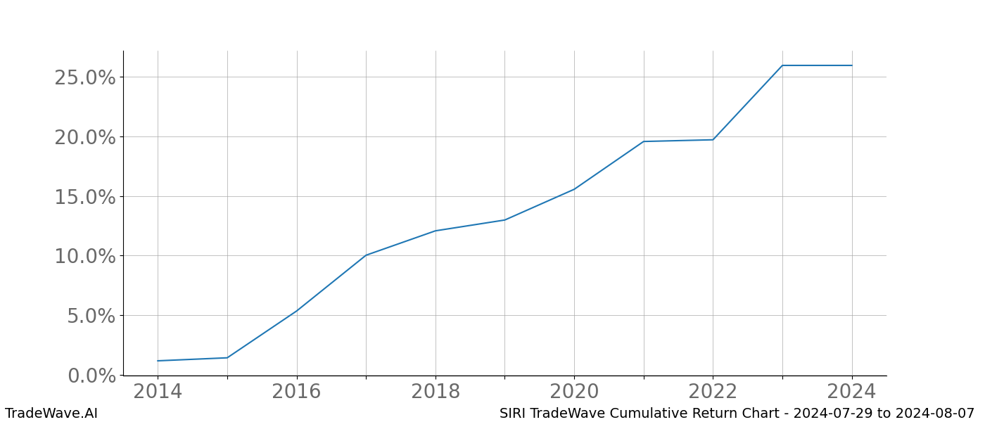 Cumulative chart SIRI for date range: 2024-07-29 to 2024-08-07 - this chart shows the cumulative return of the TradeWave opportunity date range for SIRI when bought on 2024-07-29 and sold on 2024-08-07 - this percent chart shows the capital growth for the date range over the past 10 years 