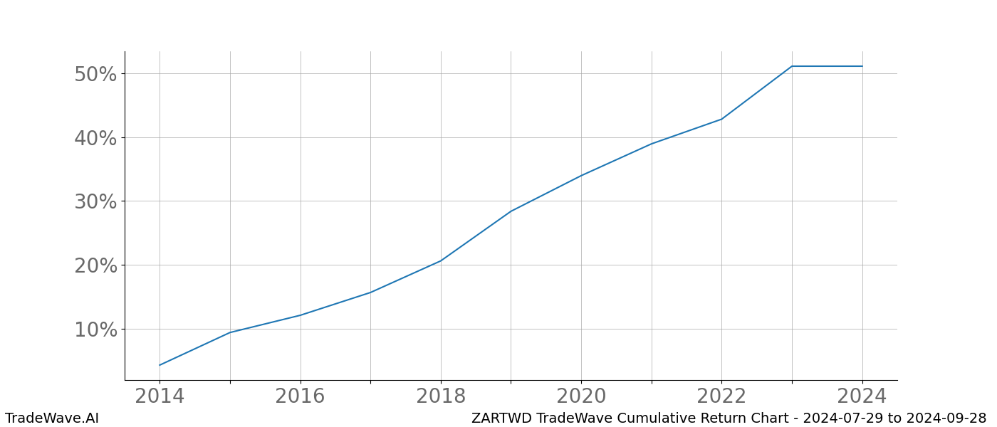 Cumulative chart ZARTWD for date range: 2024-07-29 to 2024-09-28 - this chart shows the cumulative return of the TradeWave opportunity date range for ZARTWD when bought on 2024-07-29 and sold on 2024-09-28 - this percent chart shows the capital growth for the date range over the past 10 years 