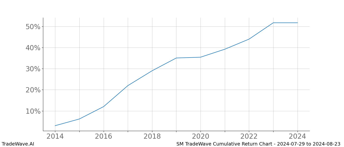 Cumulative chart SM for date range: 2024-07-29 to 2024-08-23 - this chart shows the cumulative return of the TradeWave opportunity date range for SM when bought on 2024-07-29 and sold on 2024-08-23 - this percent chart shows the capital growth for the date range over the past 10 years 