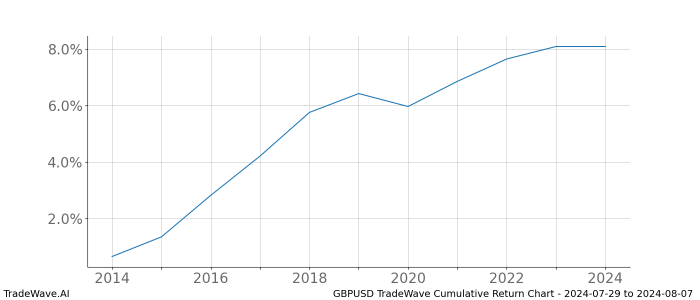 Cumulative chart GBPUSD for date range: 2024-07-29 to 2024-08-07 - this chart shows the cumulative return of the TradeWave opportunity date range for GBPUSD when bought on 2024-07-29 and sold on 2024-08-07 - this percent chart shows the capital growth for the date range over the past 10 years 