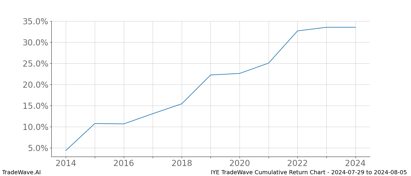 Cumulative chart IYE for date range: 2024-07-29 to 2024-08-05 - this chart shows the cumulative return of the TradeWave opportunity date range for IYE when bought on 2024-07-29 and sold on 2024-08-05 - this percent chart shows the capital growth for the date range over the past 10 years 