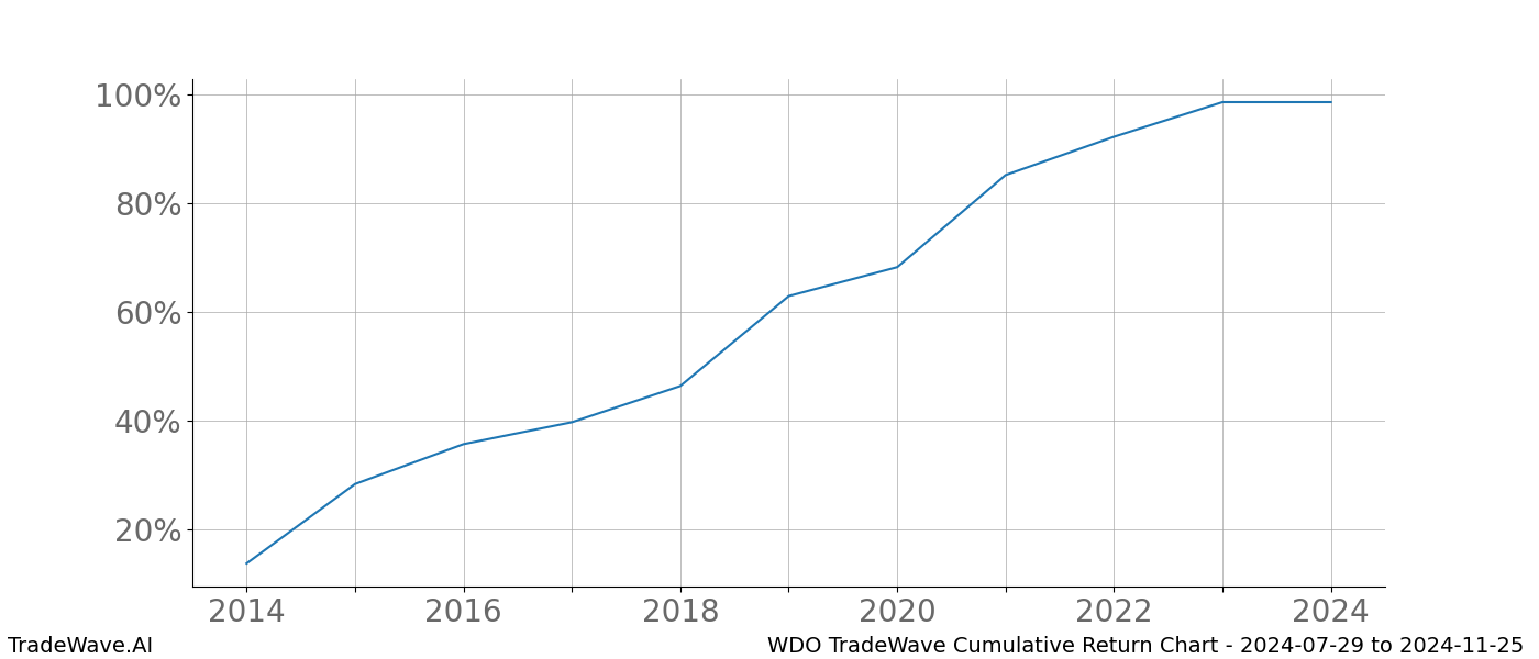 Cumulative chart WDO for date range: 2024-07-29 to 2024-11-25 - this chart shows the cumulative return of the TradeWave opportunity date range for WDO when bought on 2024-07-29 and sold on 2024-11-25 - this percent chart shows the capital growth for the date range over the past 10 years 