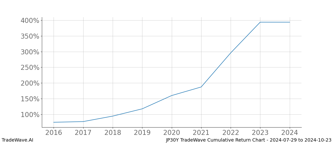 Cumulative chart JP30Y for date range: 2024-07-29 to 2024-10-23 - this chart shows the cumulative return of the TradeWave opportunity date range for JP30Y when bought on 2024-07-29 and sold on 2024-10-23 - this percent chart shows the capital growth for the date range over the past 8 years 