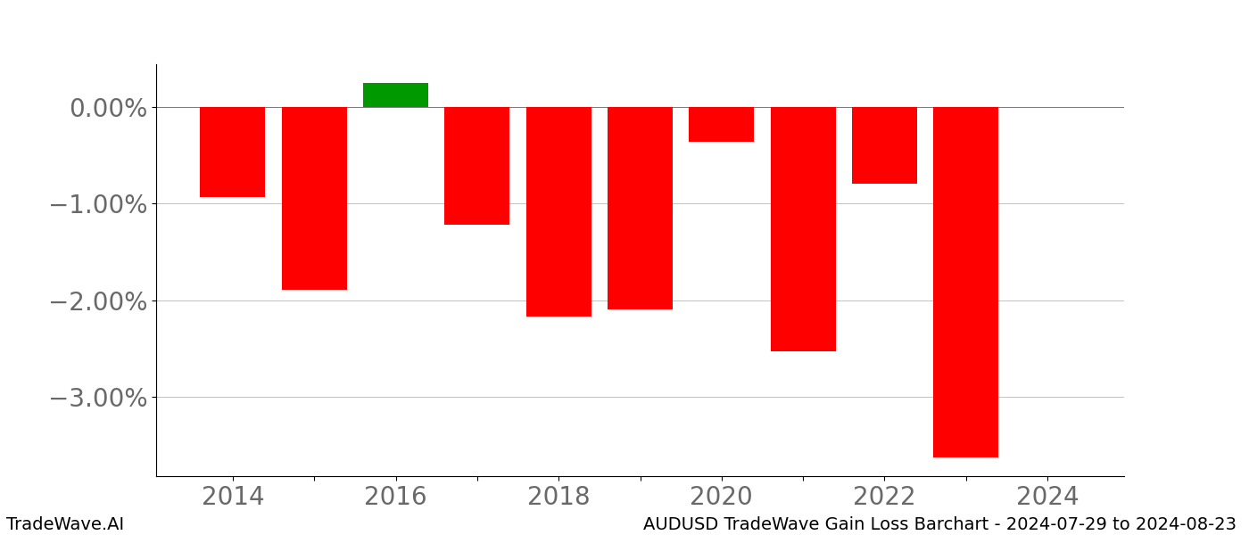 Gain/Loss barchart AUDUSD for date range: 2024-07-29 to 2024-08-23 - this chart shows the gain/loss of the TradeWave opportunity for AUDUSD buying on 2024-07-29 and selling it on 2024-08-23 - this barchart is showing 10 years of history