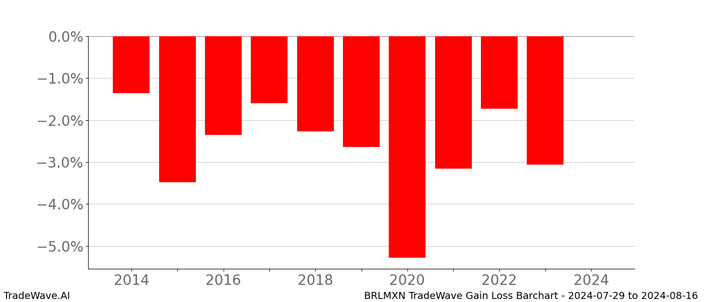 Gain/Loss barchart BRLMXN for date range: 2024-07-29 to 2024-08-16 - this chart shows the gain/loss of the TradeWave opportunity for BRLMXN buying on 2024-07-29 and selling it on 2024-08-16 - this barchart is showing 10 years of history