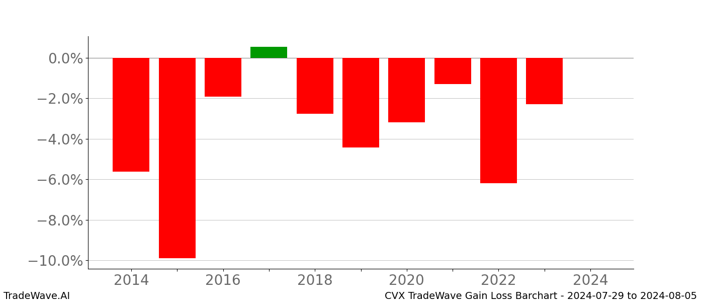 Gain/Loss barchart CVX for date range: 2024-07-29 to 2024-08-05 - this chart shows the gain/loss of the TradeWave opportunity for CVX buying on 2024-07-29 and selling it on 2024-08-05 - this barchart is showing 10 years of history