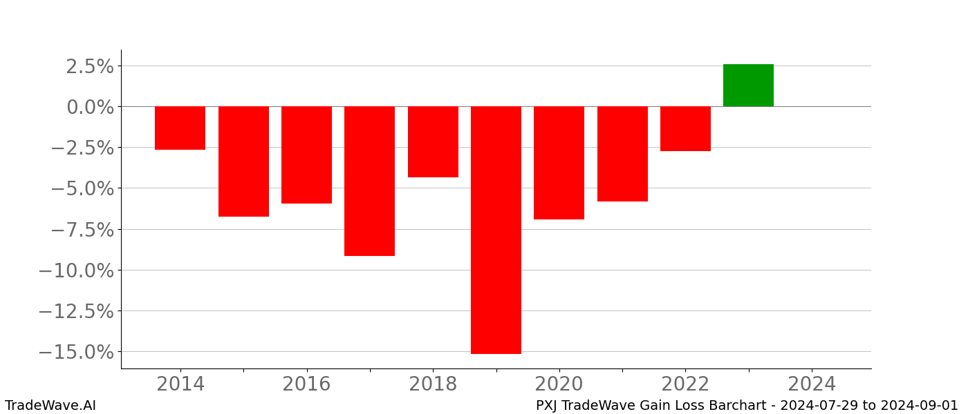 Gain/Loss barchart PXJ for date range: 2024-07-29 to 2024-09-01 - this chart shows the gain/loss of the TradeWave opportunity for PXJ buying on 2024-07-29 and selling it on 2024-09-01 - this barchart is showing 10 years of history