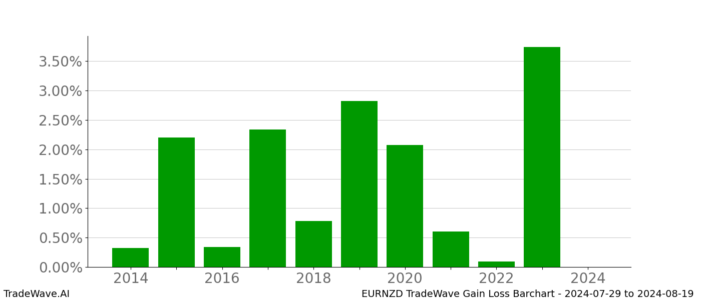 Gain/Loss barchart EURNZD for date range: 2024-07-29 to 2024-08-19 - this chart shows the gain/loss of the TradeWave opportunity for EURNZD buying on 2024-07-29 and selling it on 2024-08-19 - this barchart is showing 10 years of history