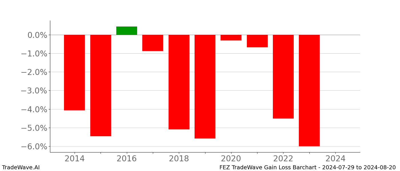 Gain/Loss barchart FEZ for date range: 2024-07-29 to 2024-08-20 - this chart shows the gain/loss of the TradeWave opportunity for FEZ buying on 2024-07-29 and selling it on 2024-08-20 - this barchart is showing 10 years of history