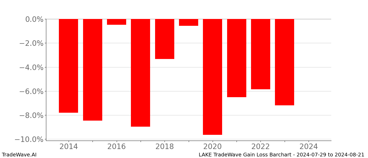 Gain/Loss barchart LAKE for date range: 2024-07-29 to 2024-08-21 - this chart shows the gain/loss of the TradeWave opportunity for LAKE buying on 2024-07-29 and selling it on 2024-08-21 - this barchart is showing 10 years of history