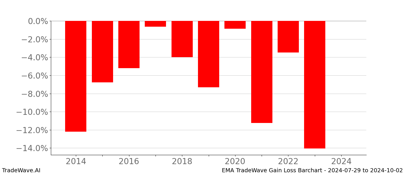 Gain/Loss barchart EMA for date range: 2024-07-29 to 2024-10-02 - this chart shows the gain/loss of the TradeWave opportunity for EMA buying on 2024-07-29 and selling it on 2024-10-02 - this barchart is showing 10 years of history