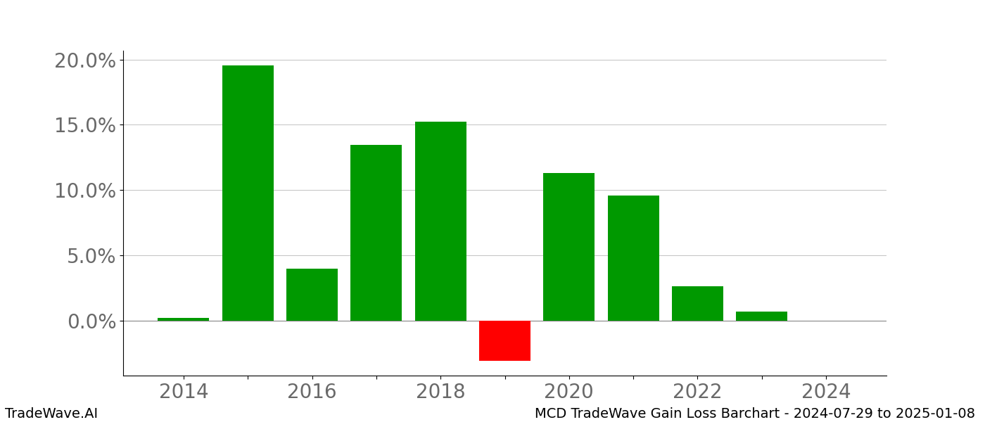 Gain/Loss barchart MCD for date range: 2024-07-29 to 2025-01-08 - this chart shows the gain/loss of the TradeWave opportunity for MCD buying on 2024-07-29 and selling it on 2025-01-08 - this barchart is showing 10 years of history