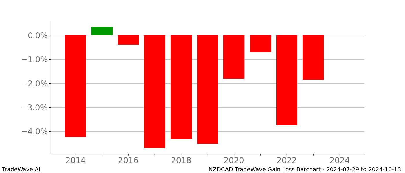 Gain/Loss barchart NZDCAD for date range: 2024-07-29 to 2024-10-13 - this chart shows the gain/loss of the TradeWave opportunity for NZDCAD buying on 2024-07-29 and selling it on 2024-10-13 - this barchart is showing 10 years of history