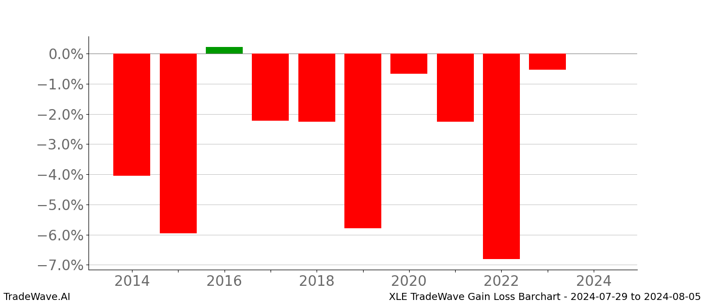Gain/Loss barchart XLE for date range: 2024-07-29 to 2024-08-05 - this chart shows the gain/loss of the TradeWave opportunity for XLE buying on 2024-07-29 and selling it on 2024-08-05 - this barchart is showing 10 years of history
