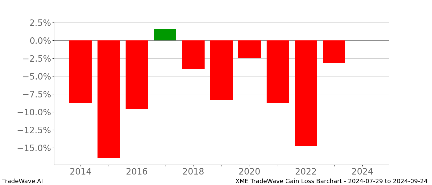 Gain/Loss barchart XME for date range: 2024-07-29 to 2024-09-24 - this chart shows the gain/loss of the TradeWave opportunity for XME buying on 2024-07-29 and selling it on 2024-09-24 - this barchart is showing 10 years of history