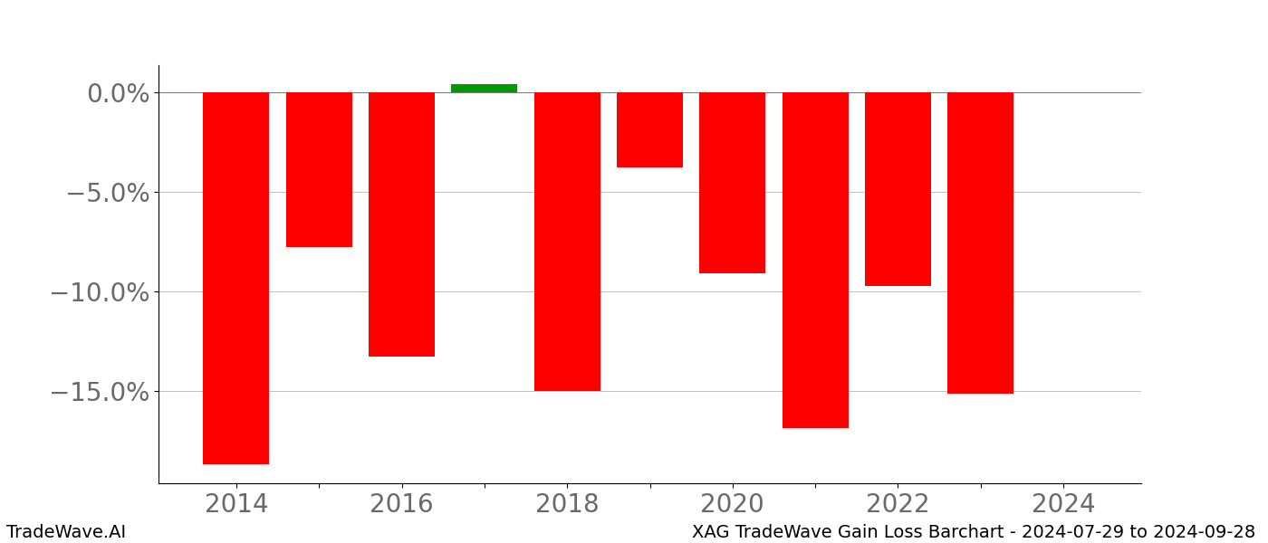 Gain/Loss barchart XAG for date range: 2024-07-29 to 2024-09-28 - this chart shows the gain/loss of the TradeWave opportunity for XAG buying on 2024-07-29 and selling it on 2024-09-28 - this barchart is showing 10 years of history