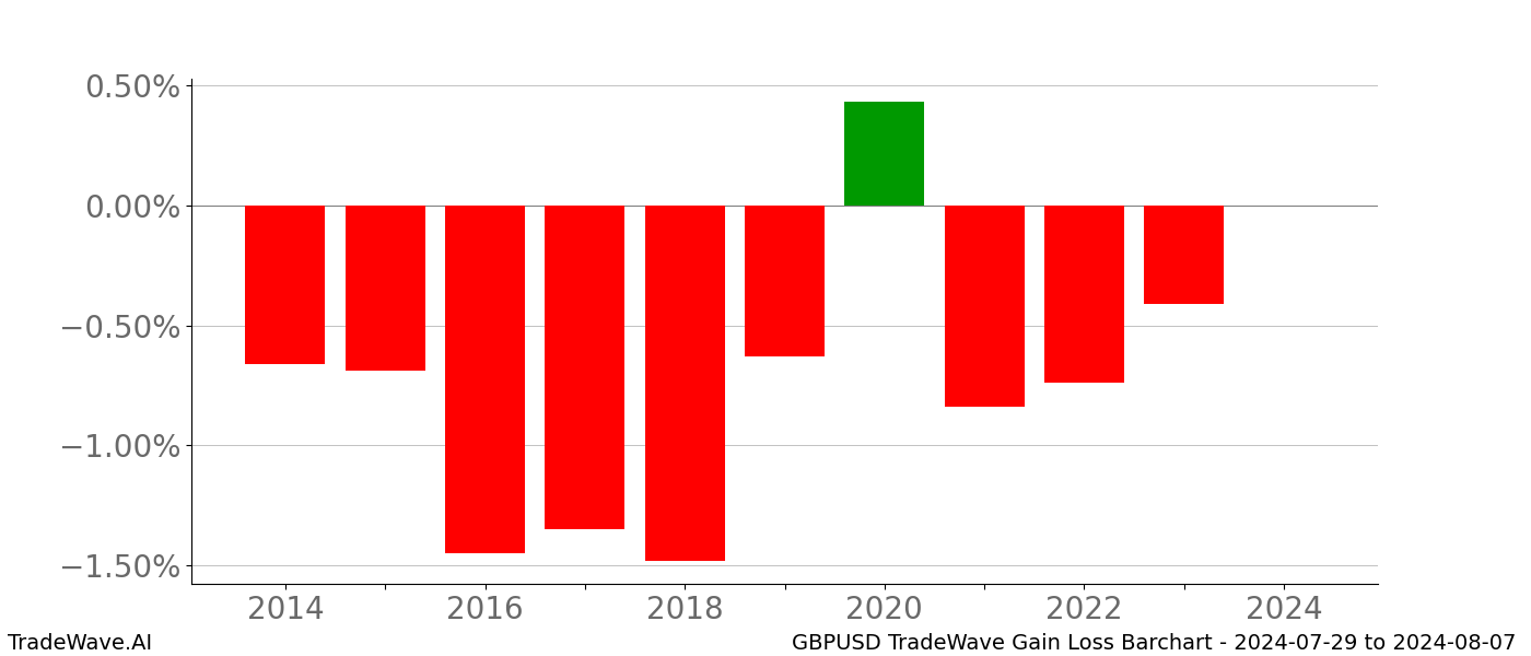 Gain/Loss barchart GBPUSD for date range: 2024-07-29 to 2024-08-07 - this chart shows the gain/loss of the TradeWave opportunity for GBPUSD buying on 2024-07-29 and selling it on 2024-08-07 - this barchart is showing 10 years of history