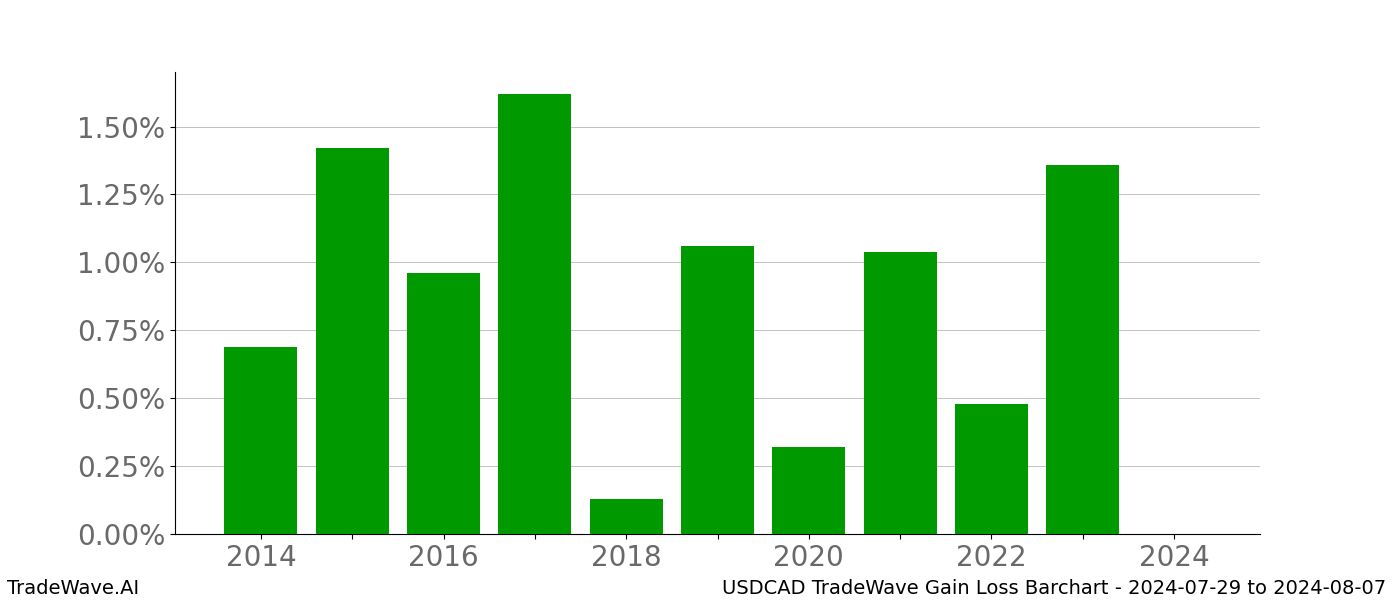 Gain/Loss barchart USDCAD for date range: 2024-07-29 to 2024-08-07 - this chart shows the gain/loss of the TradeWave opportunity for USDCAD buying on 2024-07-29 and selling it on 2024-08-07 - this barchart is showing 10 years of history