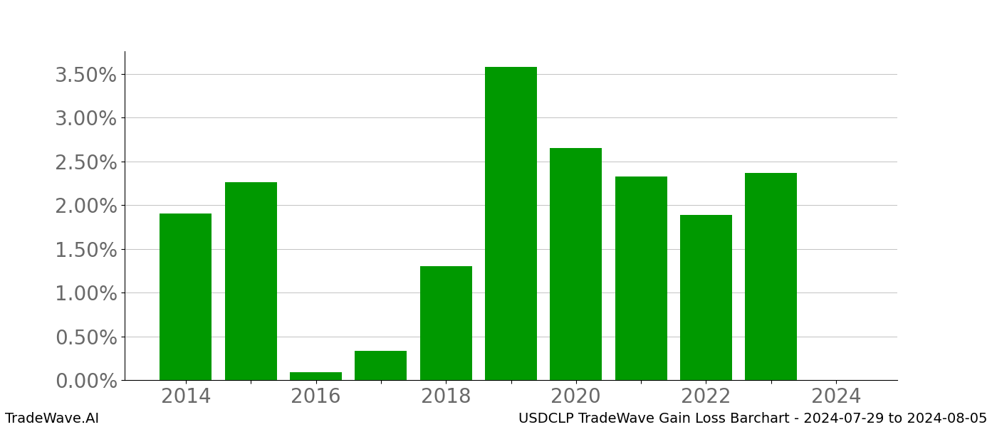 Gain/Loss barchart USDCLP for date range: 2024-07-29 to 2024-08-05 - this chart shows the gain/loss of the TradeWave opportunity for USDCLP buying on 2024-07-29 and selling it on 2024-08-05 - this barchart is showing 10 years of history