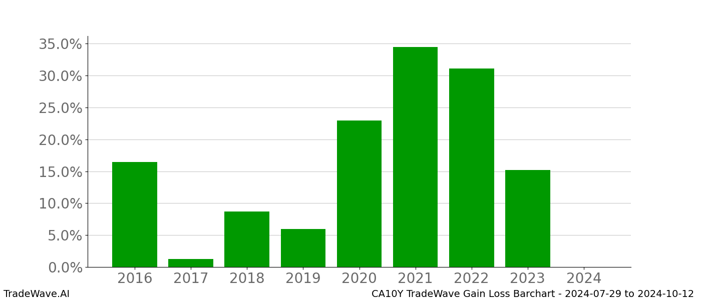 Gain/Loss barchart CA10Y for date range: 2024-07-29 to 2024-10-12 - this chart shows the gain/loss of the TradeWave opportunity for CA10Y buying on 2024-07-29 and selling it on 2024-10-12 - this barchart is showing 8 years of history