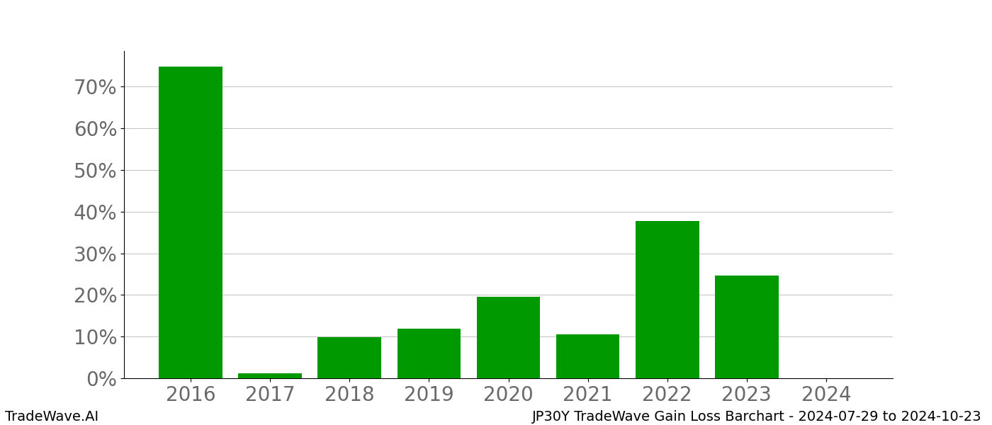 Gain/Loss barchart JP30Y for date range: 2024-07-29 to 2024-10-23 - this chart shows the gain/loss of the TradeWave opportunity for JP30Y buying on 2024-07-29 and selling it on 2024-10-23 - this barchart is showing 8 years of history