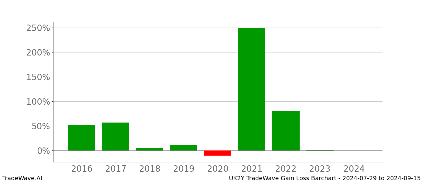 Gain/Loss barchart UK2Y for date range: 2024-07-29 to 2024-09-15 - this chart shows the gain/loss of the TradeWave opportunity for UK2Y buying on 2024-07-29 and selling it on 2024-09-15 - this barchart is showing 8 years of history