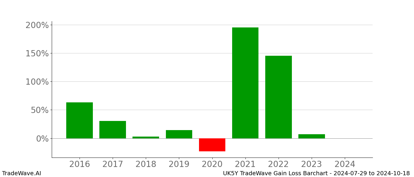 Gain/Loss barchart UK5Y for date range: 2024-07-29 to 2024-10-18 - this chart shows the gain/loss of the TradeWave opportunity for UK5Y buying on 2024-07-29 and selling it on 2024-10-18 - this barchart is showing 8 years of history