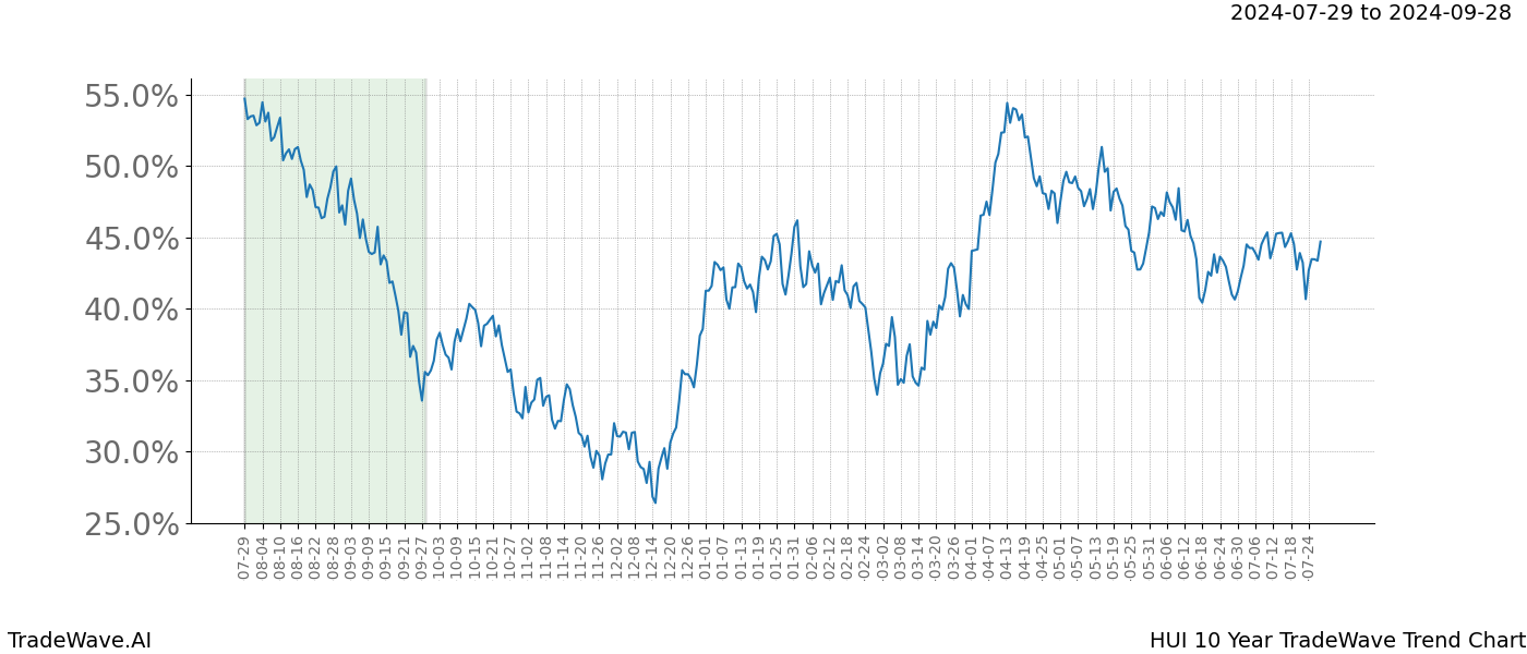 TradeWave Trend Chart HUI shows the average trend of the financial instrument over the past 10 years. Sharp uptrends and downtrends signal a potential TradeWave opportunity