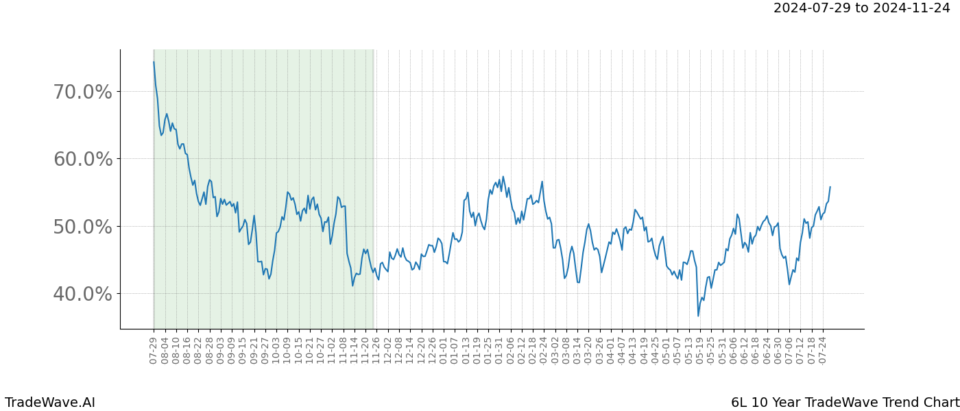 TradeWave Trend Chart 6L shows the average trend of the financial instrument over the past 10 years. Sharp uptrends and downtrends signal a potential TradeWave opportunity