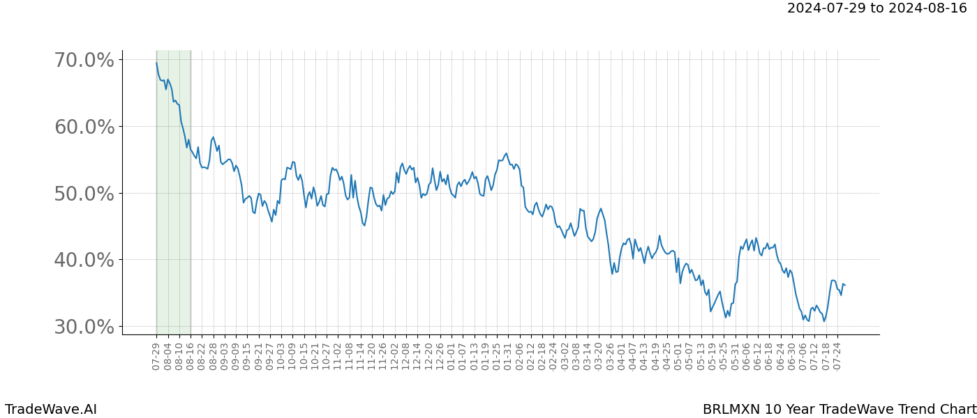 TradeWave Trend Chart BRLMXN shows the average trend of the financial instrument over the past 10 years. Sharp uptrends and downtrends signal a potential TradeWave opportunity