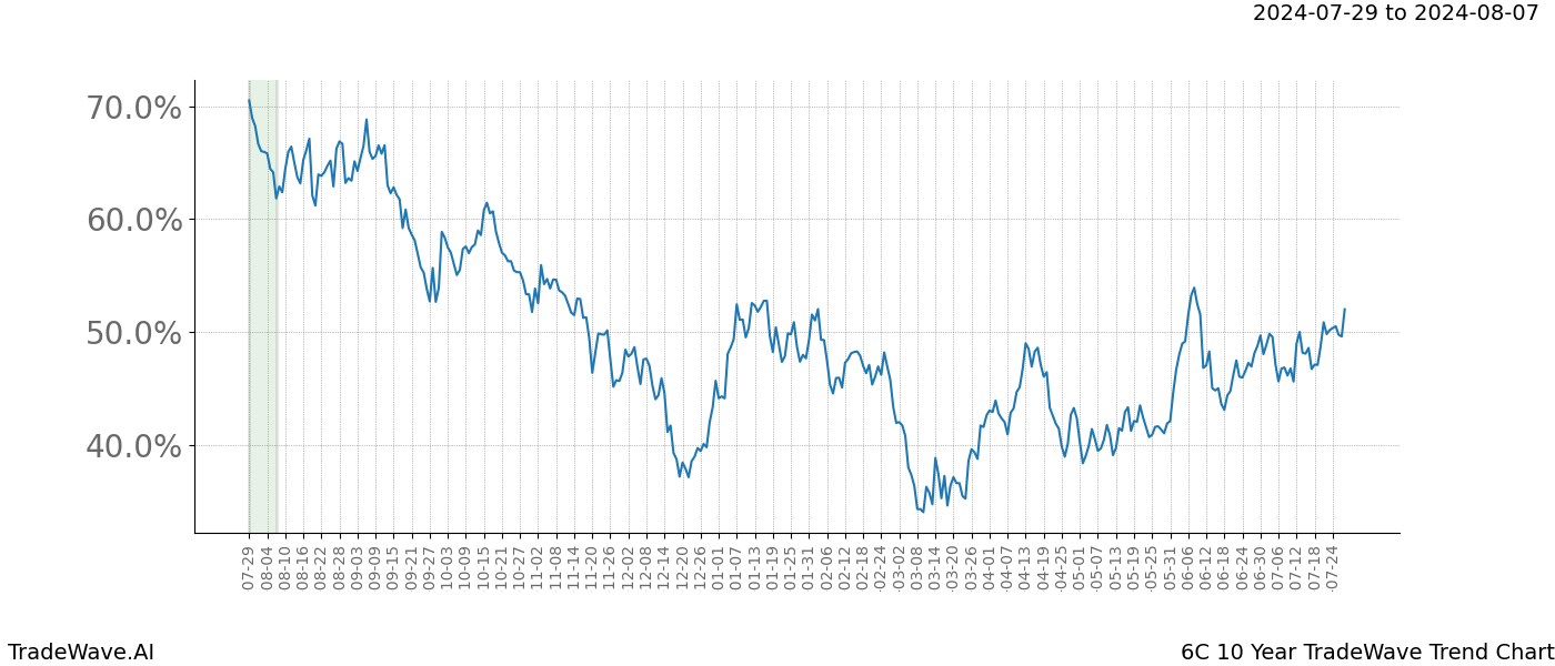 TradeWave Trend Chart 6C shows the average trend of the financial instrument over the past 10 years. Sharp uptrends and downtrends signal a potential TradeWave opportunity