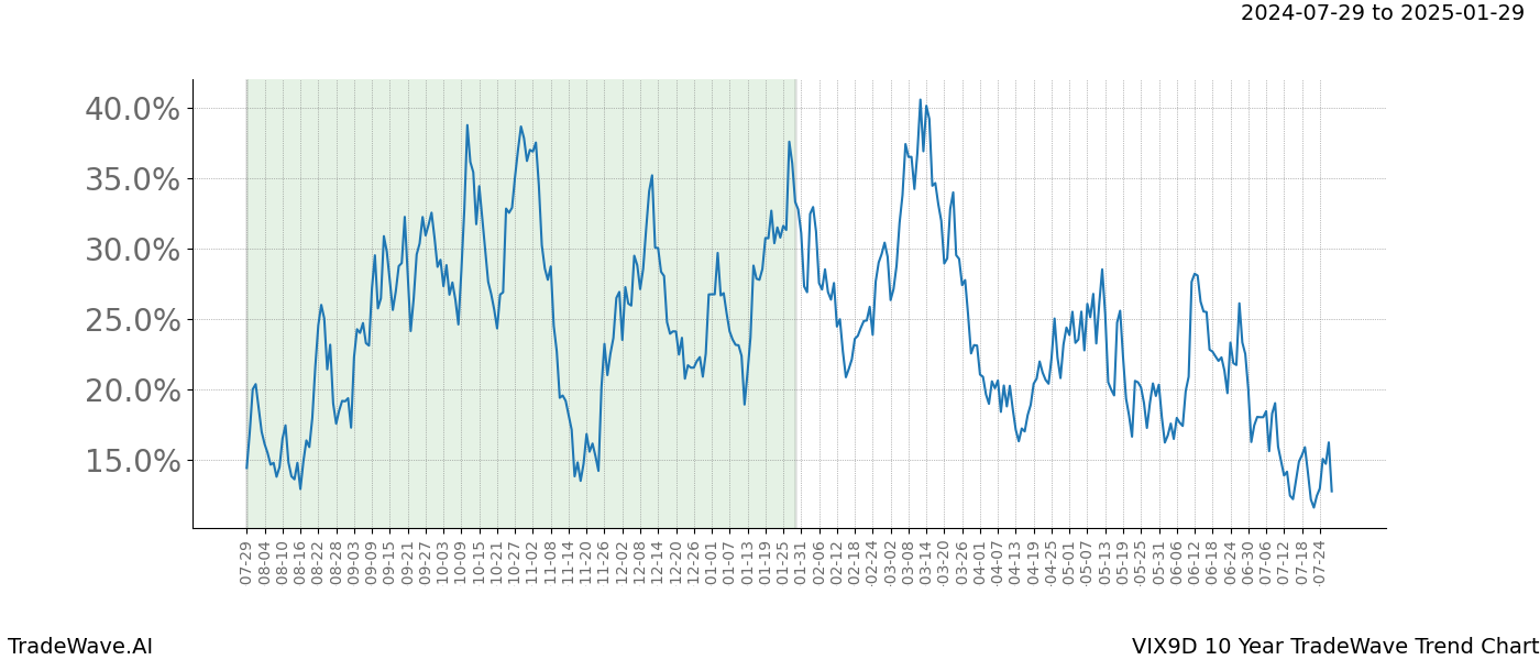 TradeWave Trend Chart VIX9D shows the average trend of the financial instrument over the past 10 years. Sharp uptrends and downtrends signal a potential TradeWave opportunity