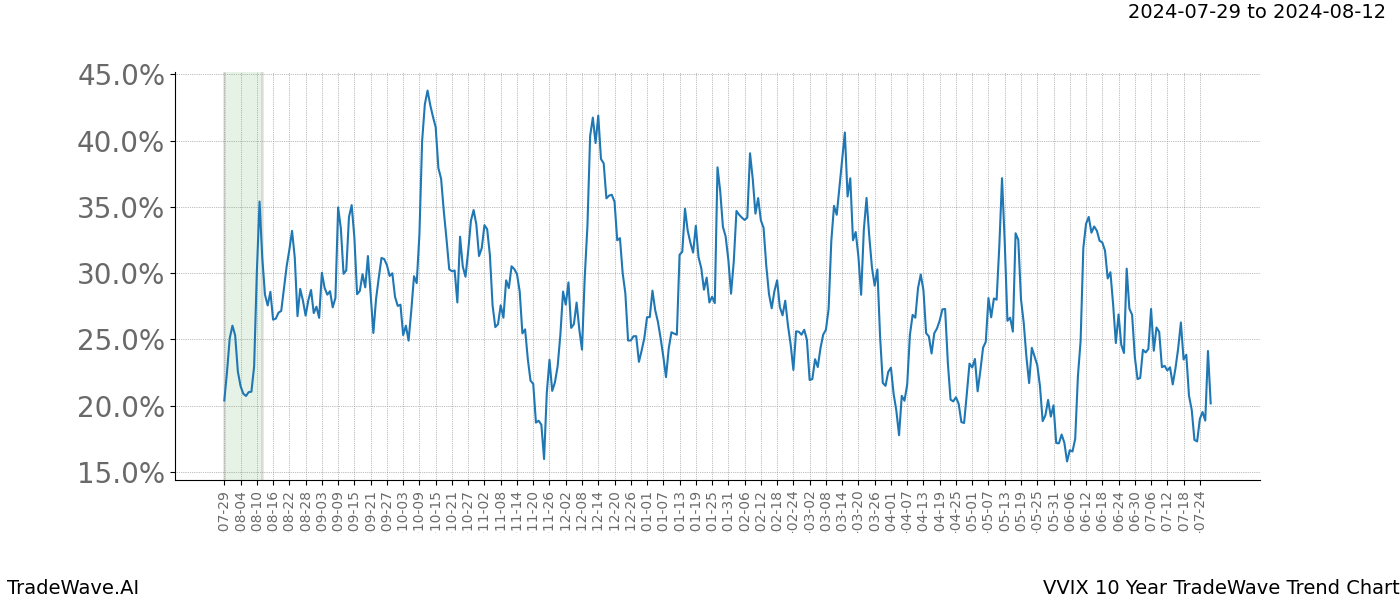 TradeWave Trend Chart VVIX shows the average trend of the financial instrument over the past 10 years. Sharp uptrends and downtrends signal a potential TradeWave opportunity